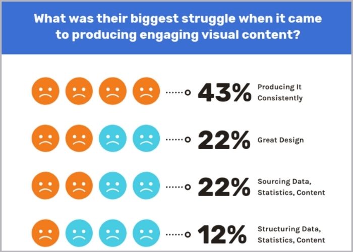 chart of struggles related to creating visual content