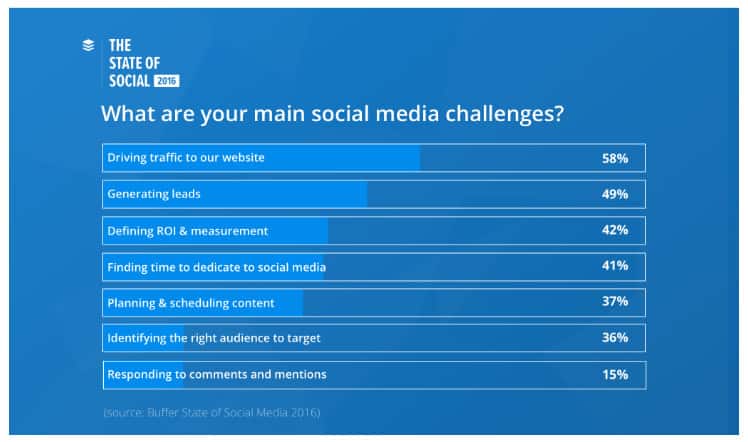 Get More Traffic to Your Site - Buffer's State of Social Media Report 2016