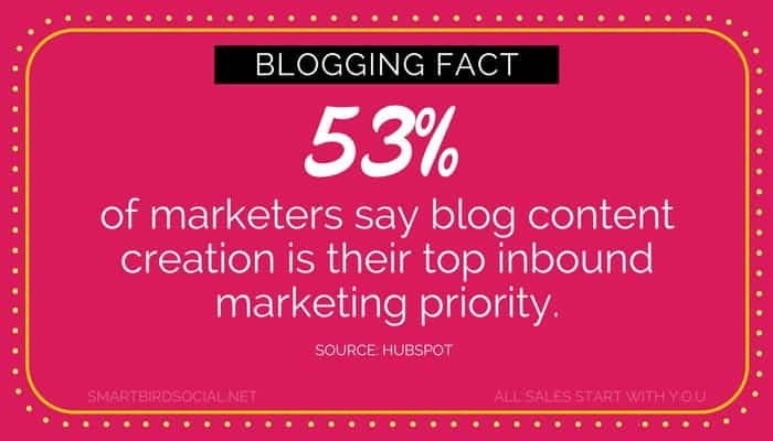 Over half of marketers prioritize blogging.