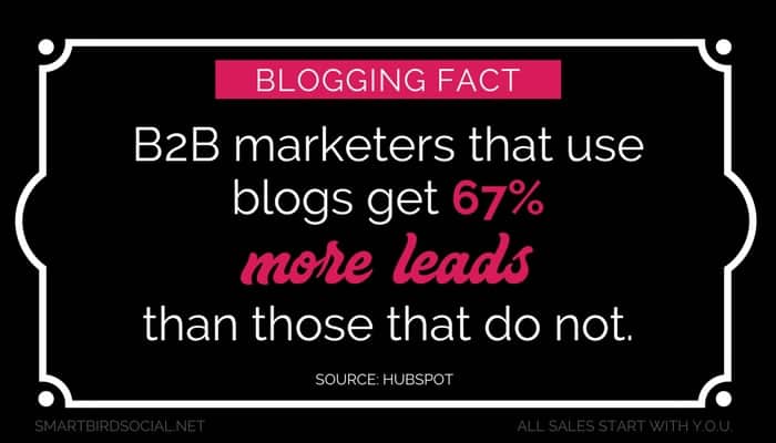 Blogging helps B2B businesses get 67% more leads.