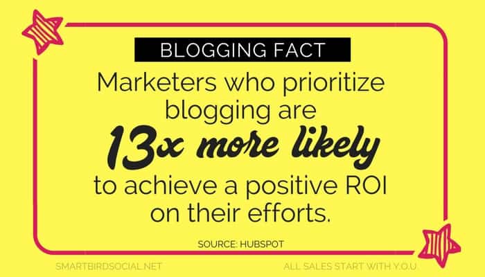 Blogging helps achieve a higher positive ROI.