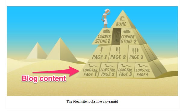 Internal linking for SEO - Content Pyramid by Yoast