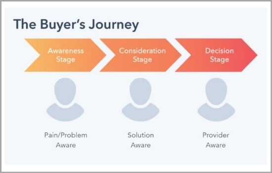 buyers journey diagram