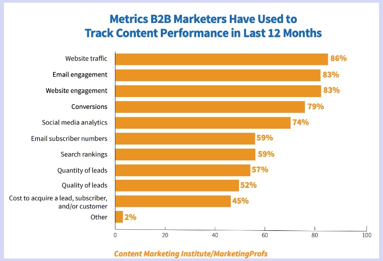 Content Marketing Institute graph - metrics used