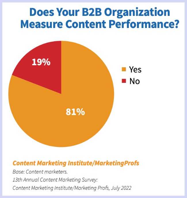 Content Marketing Institute pie graph - how many measure content performance