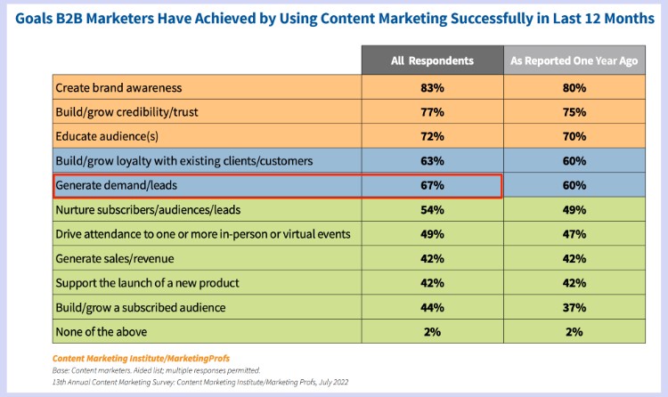 Content Marketing Institute - success achieved table