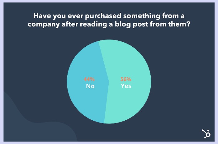 Hubspot - pie chart - blogging leads to sales