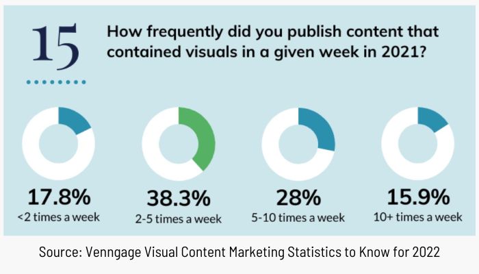 Venngage survey results - how often do marketers publish visuals