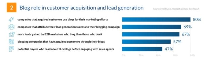 blogging and lead generation graph