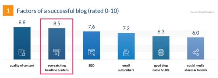 factors of a successful blog graph
