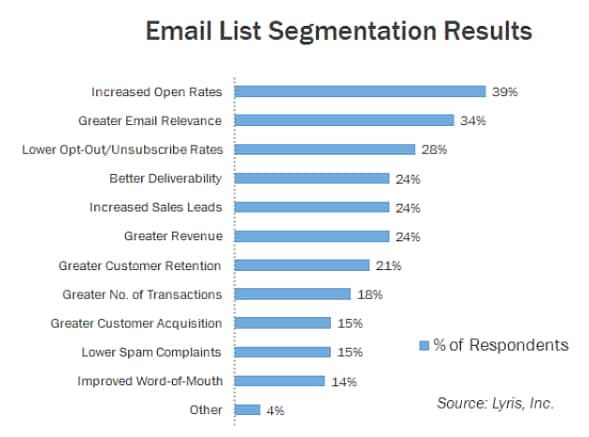 email list segmentation results