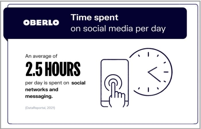 social media questions - how many hours a day on social media