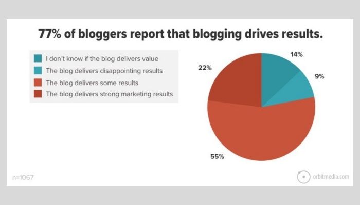 blogging survey graph