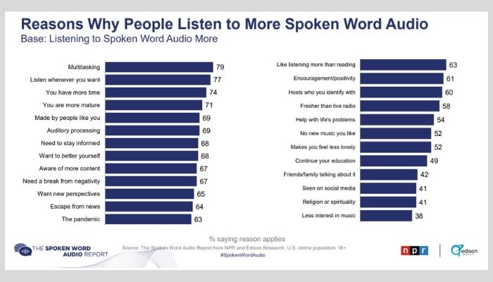 reasons why people listen to more spoken word audio
