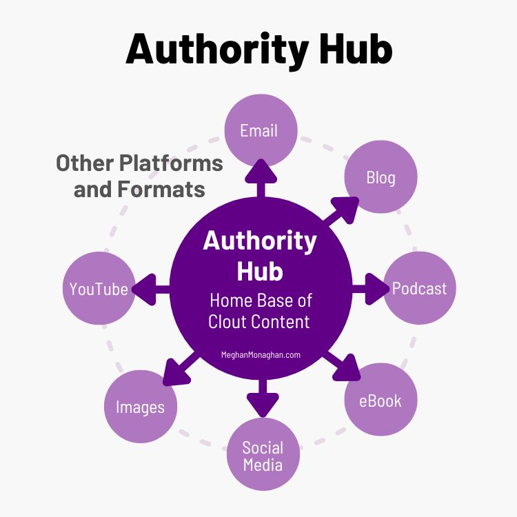 what is an authority hub