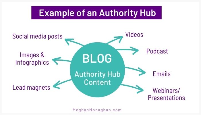 example of a blog as an authority hub