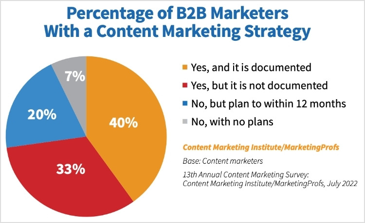 Content Marketing Institute - percentage of B2B marketers with content marketing strategy