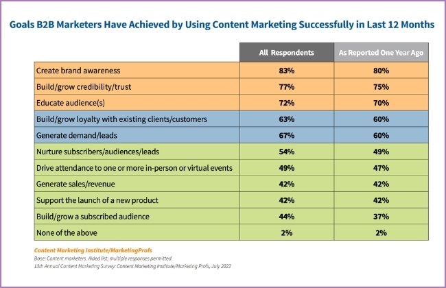 content marketing institute graph - goals achieved through content marketing