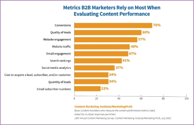Content Marketing Institute graph - metrics B2B marketers rely to measure content performance
