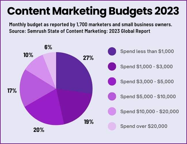content marketing budgets 2023 from Semrush