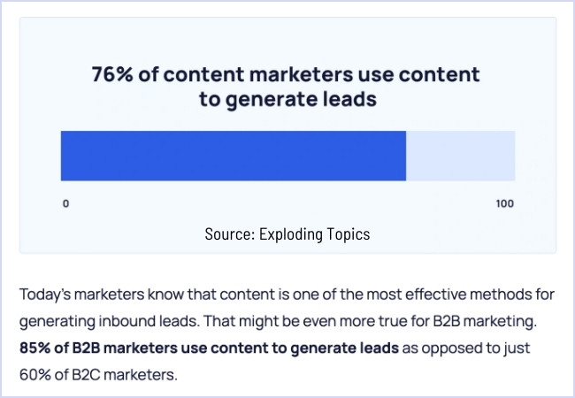 exploding topics - 76% of content marketers use content to generate leads
