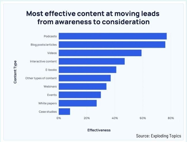 most effective content for buyer's journey