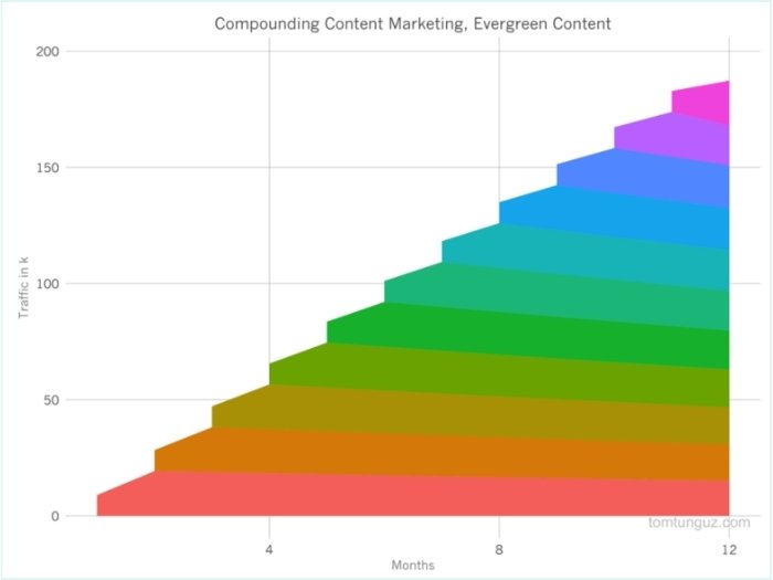 compounding value of evergreen content
