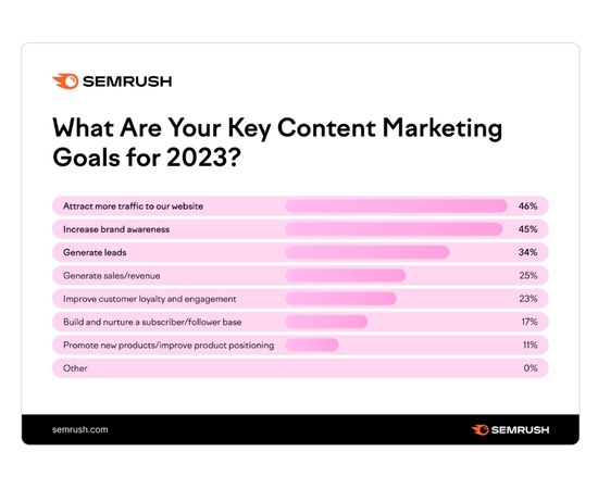 content marketing goals 2023 - Semrush