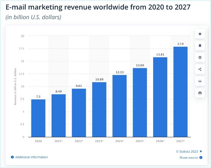 email marketing revenue projections - Statista