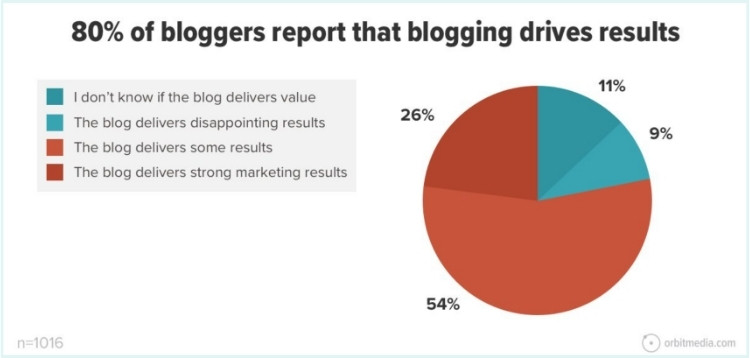 Blogging drives results - Orbit Media 2022