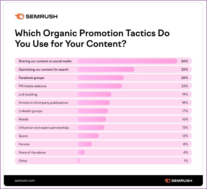 organic content promotion - Semrush