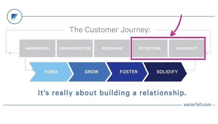 5 stages of customer journey from Duct Tape Marketing