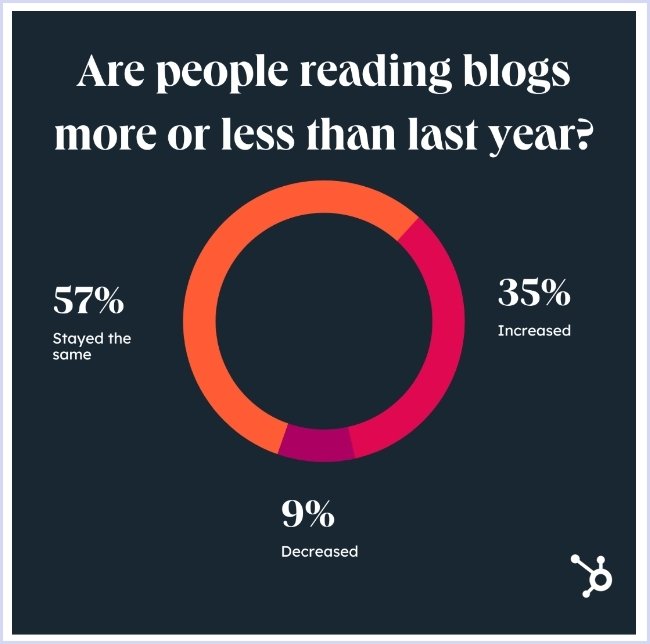 Do people read blogs more or less in 2023 - Hubspot