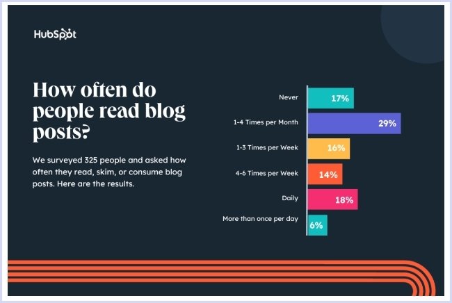 how many people read blog posts from Hubspot
