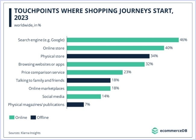 graph of the shopping journey