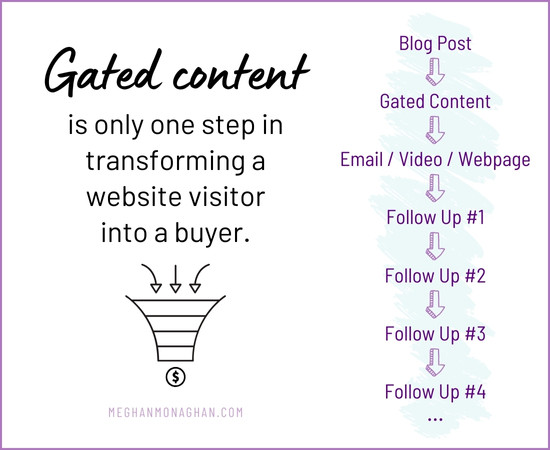 Gated content is only one step in transforming a website visitor into a buyer