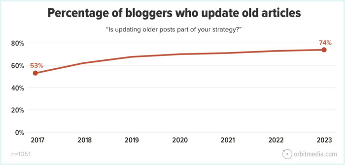 Orbit Media blogging statistics - update old posts chart