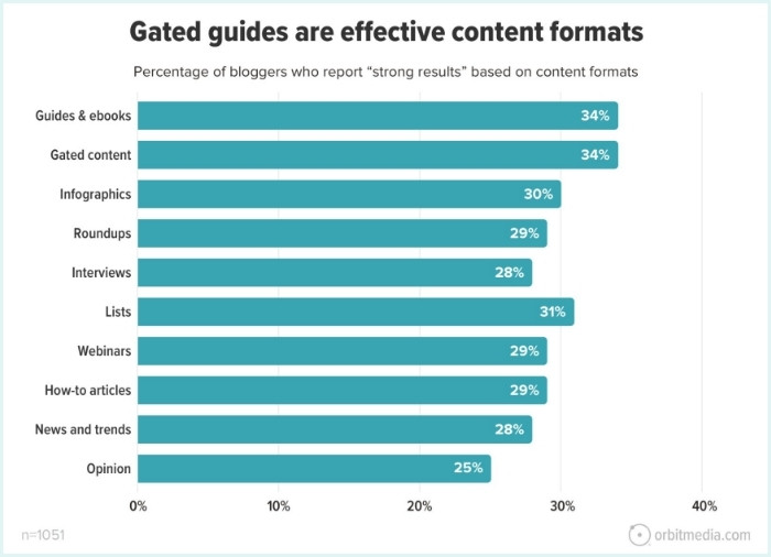 Orbit Media blogging statistics - effective content formats graph