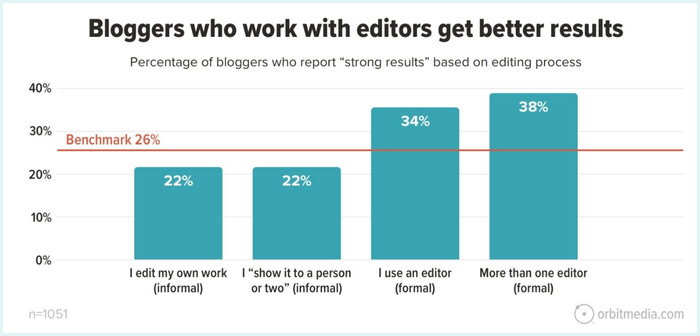 Orbit Media - bloggers who work with editors get better results