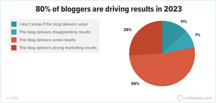 Orbit Media blogging statistics - results from blogging graph