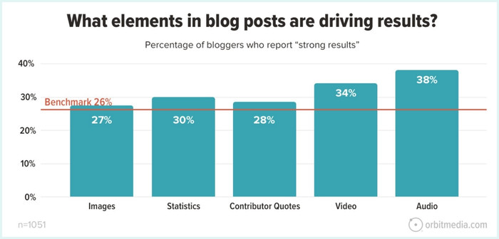 Orbit Media blogging statistics - blog post elements graph