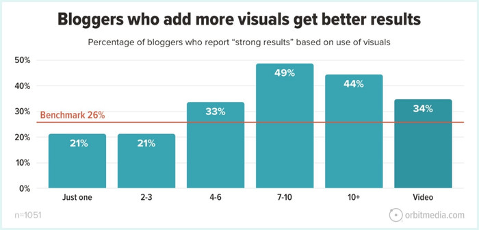 Orbit Media - get better results for your business blog with more visuals - graph