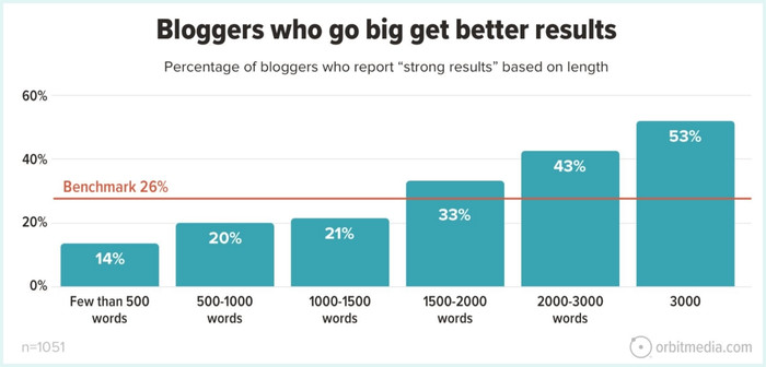 Orbit Media blogging statistics - word length graph