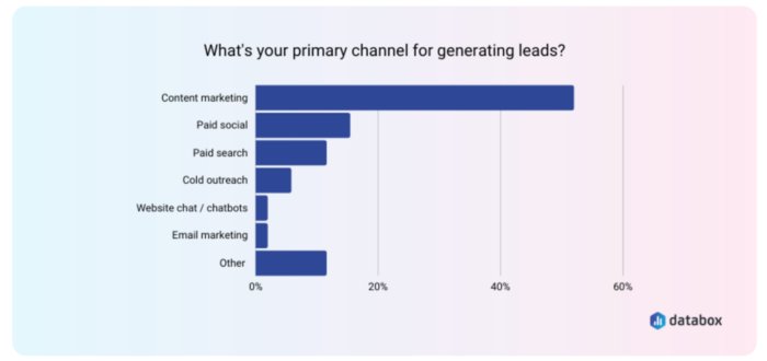 Content marketing is primary channel for lead generation - Databox graph