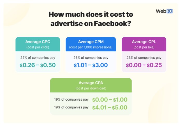 WebFX Facebook advertising costs chart